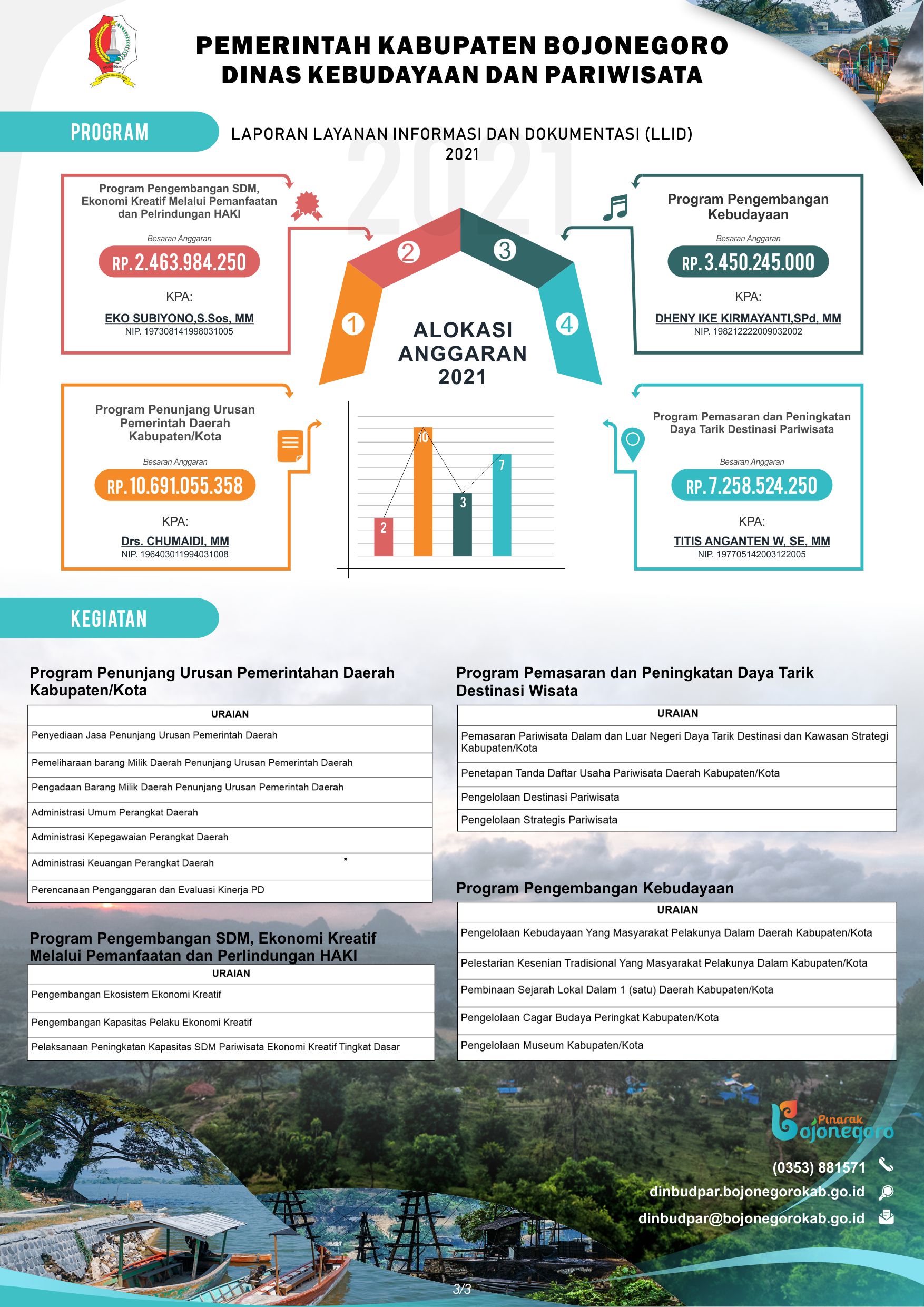 Laporan Layanan Informasi dan Dokumentasi (LLID) 2021
